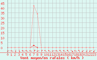 Courbe de la force du vent pour Beaumont du Ventoux (Mont Serein - Accueil) (84)