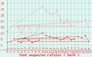 Courbe de la force du vent pour Douzens (11)