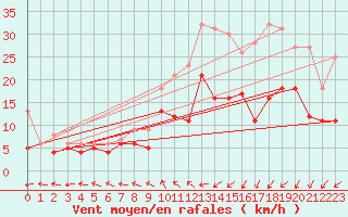 Courbe de la force du vent pour Ernage (Be)