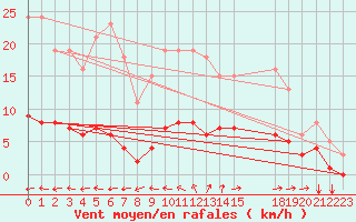 Courbe de la force du vent pour Nostang (56)