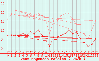 Courbe de la force du vent pour Marseille - Saint-Loup (13)