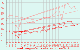Courbe de la force du vent pour Lemberg (57)