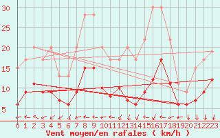 Courbe de la force du vent pour Carquefou (44)