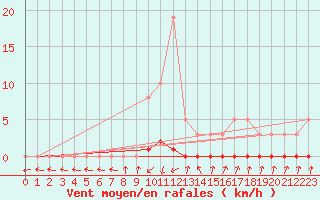 Courbe de la force du vent pour Pinsot (38)