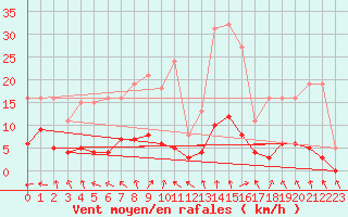 Courbe de la force du vent pour Les Pennes-Mirabeau (13)