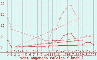 Courbe de la force du vent pour Brigueuil (16)