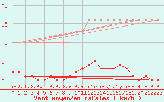 Courbe de la force du vent pour Saverdun (09)