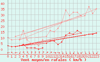 Courbe de la force du vent pour Saint-Julien-en-Quint (26)