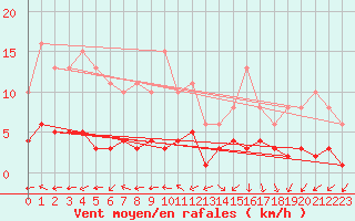 Courbe de la force du vent pour Coulommes-et-Marqueny (08)