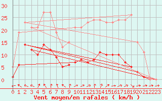 Courbe de la force du vent pour Nonaville (16)