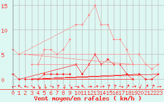 Courbe de la force du vent pour Sanary-sur-Mer (83)