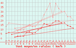 Courbe de la force du vent pour Carquefou (44)