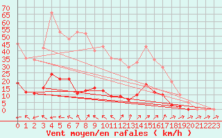 Courbe de la force du vent pour Pertuis - Grand Cros (84)