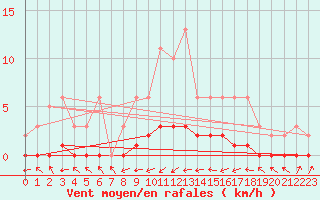Courbe de la force du vent pour Fameck (57)