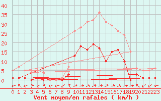 Courbe de la force du vent pour Benasque