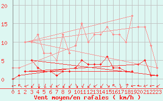 Courbe de la force du vent pour Montsevelier (Sw)