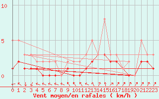 Courbe de la force du vent pour Izegem (Be)