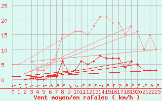 Courbe de la force du vent pour Connerr (72)