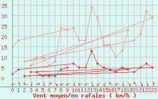Courbe de la force du vent pour Engins (38)