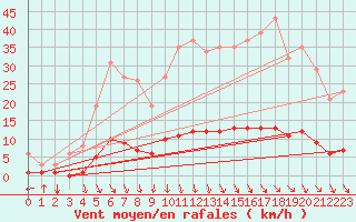 Courbe de la force du vent pour Saint-Saturnin-Ls-Avignon (84)