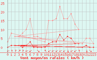 Courbe de la force du vent pour Tarare (69)