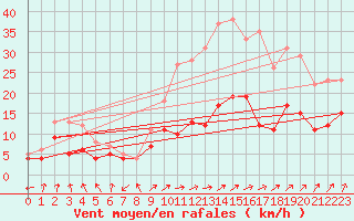 Courbe de la force du vent pour Buzenol (Be)