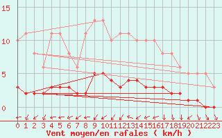 Courbe de la force du vent pour Vanclans (25)