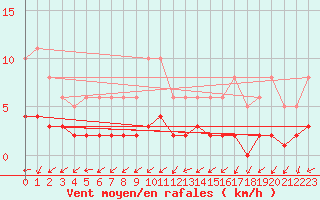 Courbe de la force du vent pour Saint-Laurent-du-Pont (38)