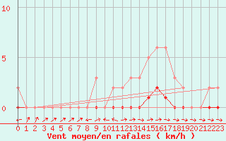 Courbe de la force du vent pour Pertuis - Le Farigoulier (84)