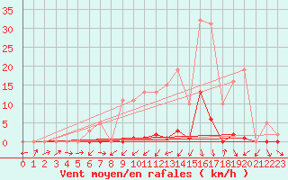 Courbe de la force du vent pour Gjilan (Kosovo)