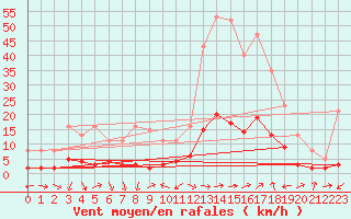 Courbe de la force du vent pour Vence (06)