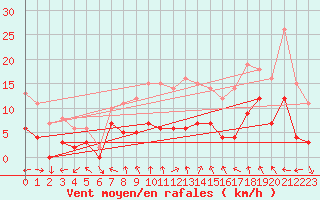 Courbe de la force du vent pour Tamarite de Litera
