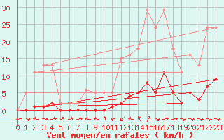 Courbe de la force du vent pour Le Luc (83)