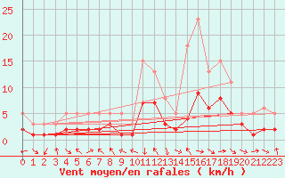 Courbe de la force du vent pour El Mallol (Esp)