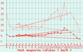 Courbe de la force du vent pour Saint-Laurent-du-Pont (38)