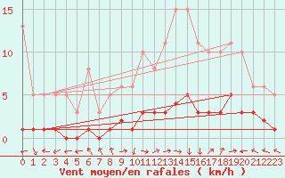 Courbe de la force du vent pour Saint-Laurent-du-Pont (38)