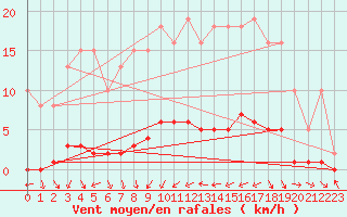 Courbe de la force du vent pour Fameck (57)