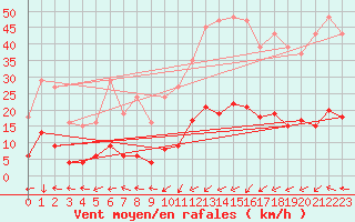 Courbe de la force du vent pour Six-Fours (83)