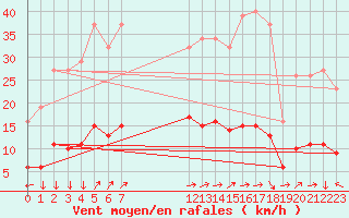 Courbe de la force du vent pour Vanclans (25)