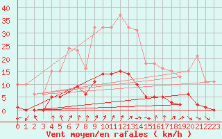 Courbe de la force du vent pour Luzinay (38)