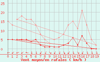 Courbe de la force du vent pour Herserange (54)