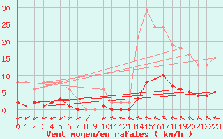 Courbe de la force du vent pour Nris-les-Bains (03)