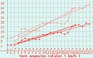Courbe de la force du vent pour Lachamp Raphal (07)