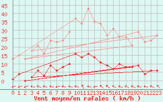 Courbe de la force du vent pour Pertuis - Grand Cros (84)