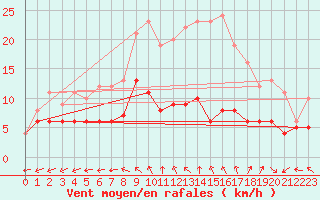 Courbe de la force du vent pour Mont-Rigi (Be)