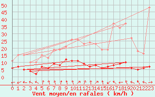 Courbe de la force du vent pour Lemberg (57)