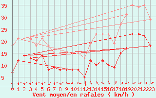 Courbe de la force du vent pour Monts-sur-Guesnes (86)