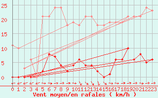 Courbe de la force du vent pour Agde (34)