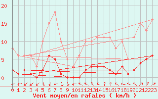 Courbe de la force du vent pour Almenches (61)
