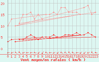 Courbe de la force du vent pour Sermange-Erzange (57)